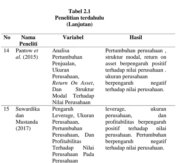 Tabel 2.1  Penelitian terdahulu  (Lanjutan)  No  Nama  Peneliti  Variabel  Hasil  14  Pantow et  al