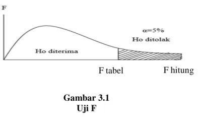 Gambar 3.1  Uji F 