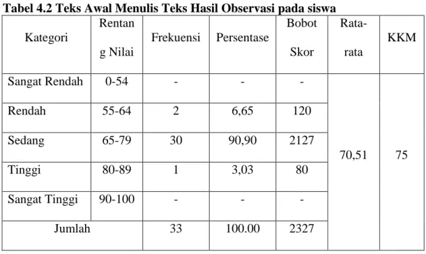 Tabel 4.2 Teks Awal Menulis Teks Hasil Observasi pada siswa  Kategori  Rentan g Nilai  Frekuensi  Persentase  Bobot Skor  Rata-rata  KKM  Sangat Rendah  0-54  -  -  -  70,51  75 Rendah  55-64 2 6,65 120 Sedang 65-79 30 90,90 2127  Tinggi   80-89  1  3,03  