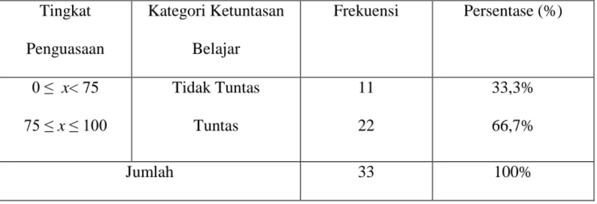 Tabel  4.3  Deskripsi  ketuntasan  belajar  siswa  kelas  VII  SMP  Negri  5  Makassar  Tingkat  Penguasaan  Kategori Ketuntasan Belajar  Frekuensi  Persentase (%)  0 ≤  x&lt; 75  75 ≤ x ≤ 100  Tidak Tuntas Tuntas  11 22  33,3% 66,7%  Jumlah   33  100% 