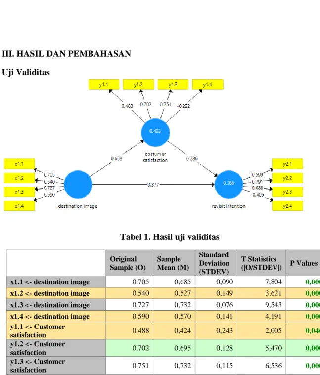 Tabel 1. Hasil uji validitas 