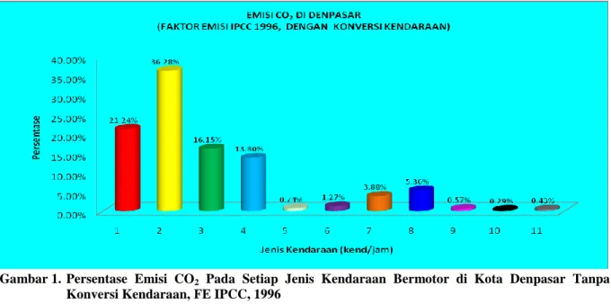 Gambar 1.  Persentase  Emisi  CO 2   Pada  Setiap  Jenis  Kendaraan  Bermotor  di  Kota  Denpasar  Tanpa  Konversi Kendaraan, FE IPCC, 1996 