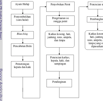 Gambar 2.  Diagram alir proses pemotongan ayam (Priyatno, 2000) 