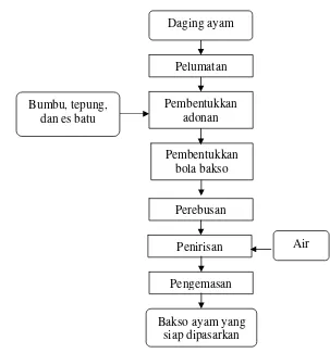 Gambar 3. Diagram alir proses pembuatan bakso ayam (Wibowo, 2002) 