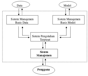 Gambar 4.  Struktur dasar sistem penunjang keputusan (Eriyatno, 1999) 