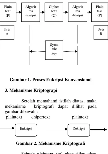 Gambar 2. Mekanisme Kriptografi  Sebuah  plaintext  (m)  akan  dilewatkan  pada  proses  enkripsi  (E)  sehingga  menghasilkan  suatu  ciphertext