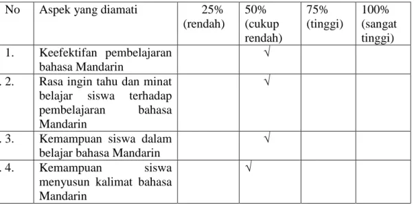 Tabel 4.2 Hasil Observasi Terhadap Pembelajaran Kalimat Bahasa  Mandarin Tingkat Dasar di SMA Kebon Dalem Semarang
