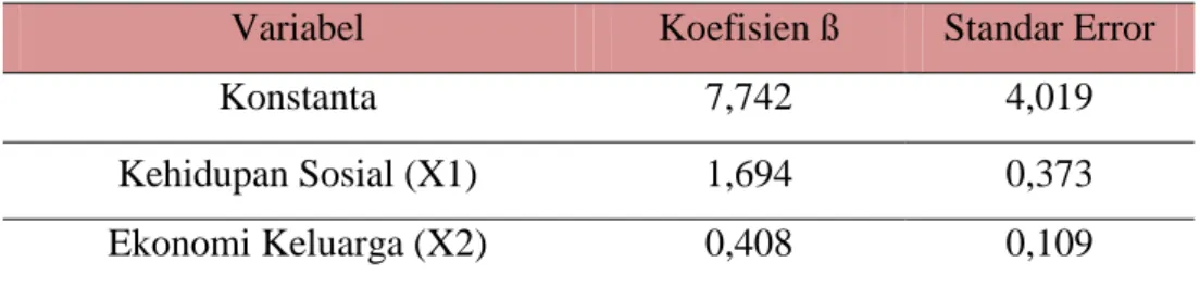 Tabel 4. Hasil Uji Analisis Regresi Berganda 