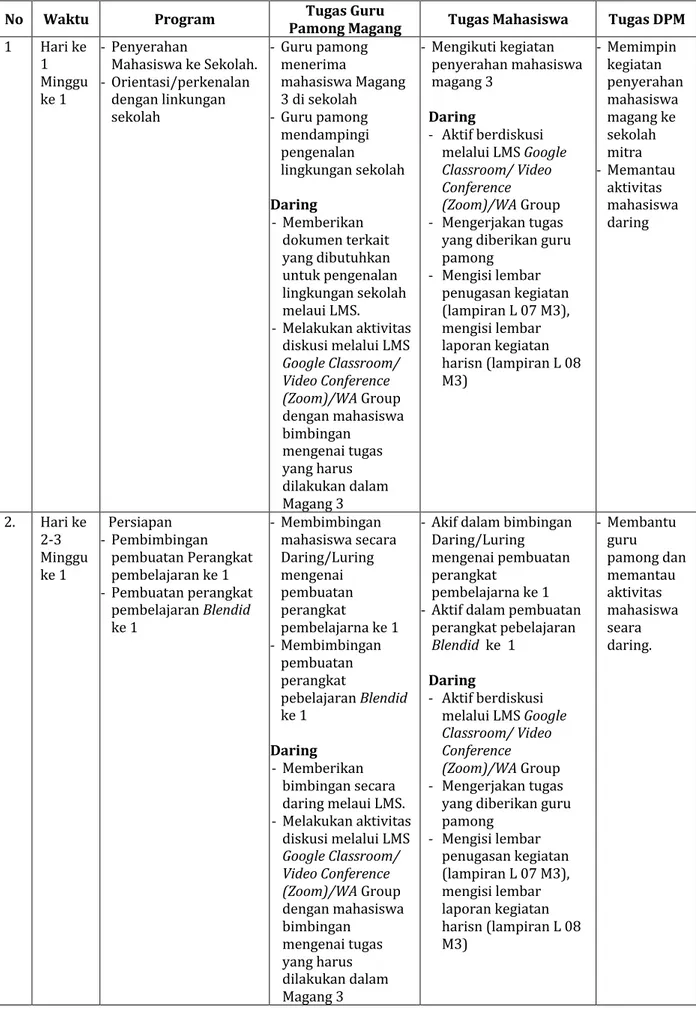Tabel	4.1.	Program	dan	Pembagian	Tugas	pada	Pelaksanaan	Magang	3	secara	Daring	