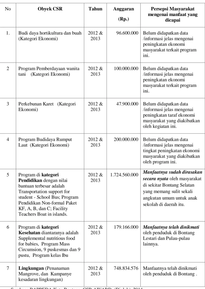 Tabel 4.1 Obyek dan jumlah bantuan dana pada pelaksanaan kegiatan CSR,                            PT Indominco Mandiri 