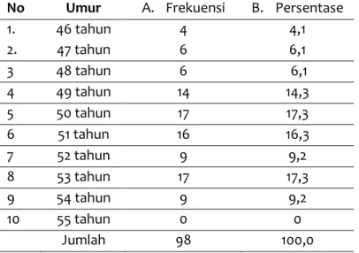 Tabel 2 Distribusi Frekuensi Usia Menopause pada Ibu yang Sudah Mengalami Menopause  No  Umur  A