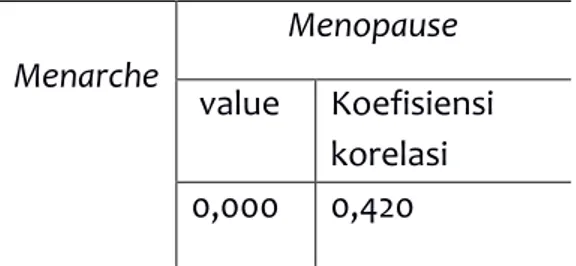 Tabel 3 Hubungan usia menarche dengan terjadinya menopause  di wilayah kerja  Puskesmas Kusuma bangsa Kota Pekalongan