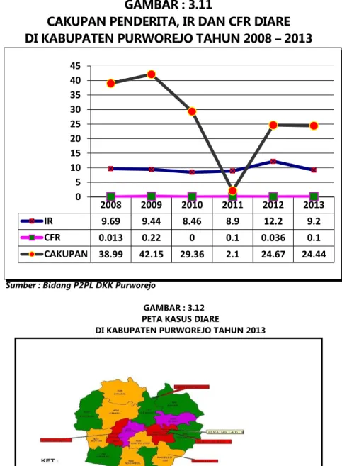 GAMBAR : 3.11                                                                                                CAKUPAN PENDERITA, IR DAN CFR DIARE                                                     