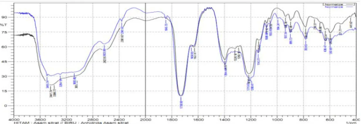 Gambar 1. Perbandingan spektrum FTIR asam sitrat (hitam) dan  dan asam sitrat anhidrida  (biru) 