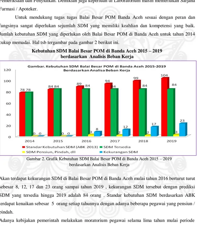 Gambar 2. Grafik Kebutuhan SDM Balai Besar POM di Banda Aceh 2015 – 2019  berdasarkan Analisis Beban Kerja 