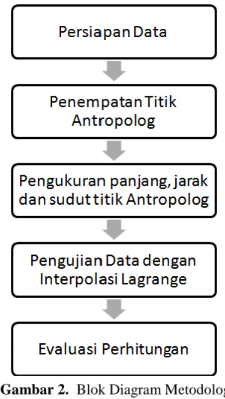 Gambar 2.  Blok Diagram Metodologi  Penelitian 