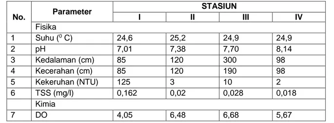 Tabel 2. Parameter  Fisik-Kimiawi  Di Danau Kerinci, Provinsi Jambi 