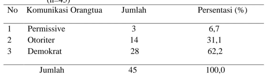 Tabel  4.1    Distribusi  Frekuensi  Komunikasi  Orangtua  di  SD  Kreatif  Muhammadiyah 1 Gombong pada bulan Juli 2013 