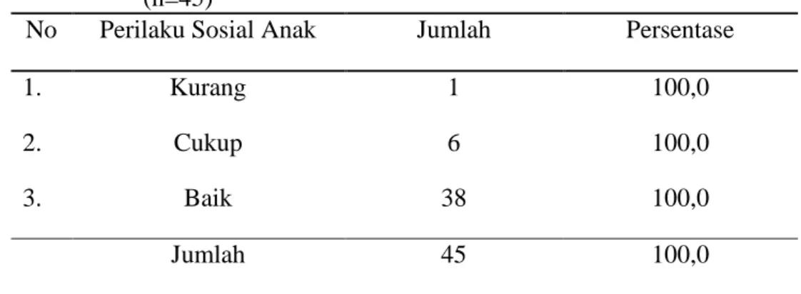 Tabel 4.2      Distribusi Frekuensi Perilaku Sosial Anak di SD Kreatif  Muhammadiyah 1 Gombong pada bulan juli 2013   (n=45) 