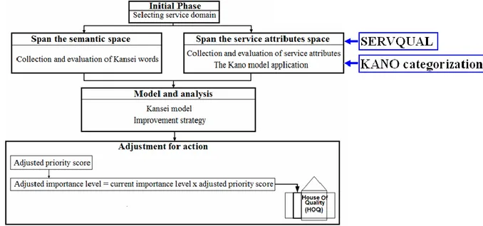 Gambar 1. Kerangka konseptual integrasi SERVQUAL, model Kano, KE dan QFD 