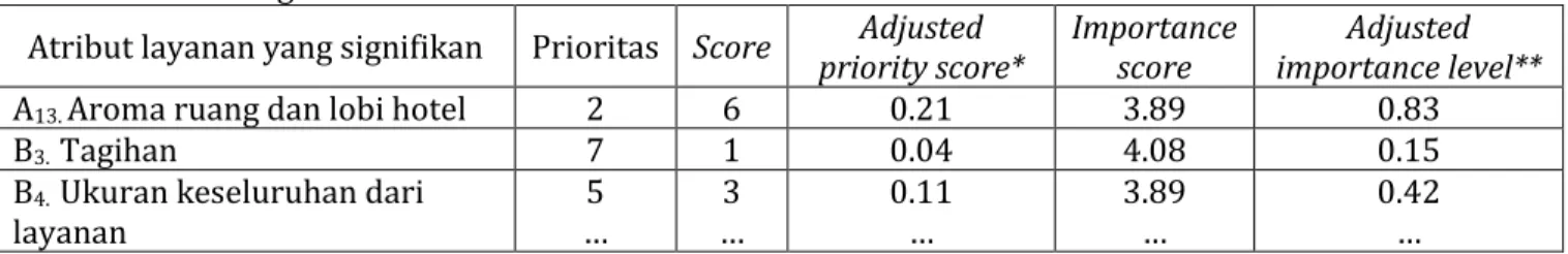 Tabel 2. Reversed model Kansei dan prioritas perbaikan 