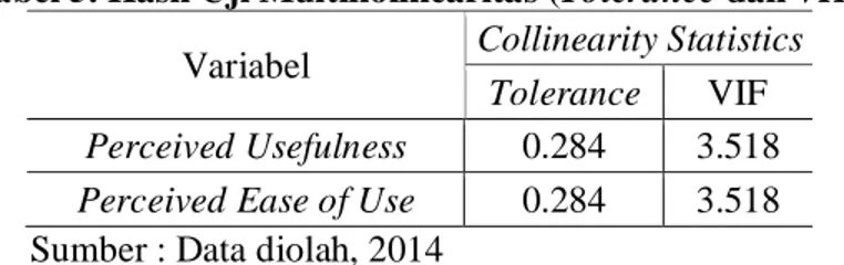 Tabel 5. Hasil Uji Multikolinearitas (Tolerance dan VIF)  Variabel  Collinearity Statistics 