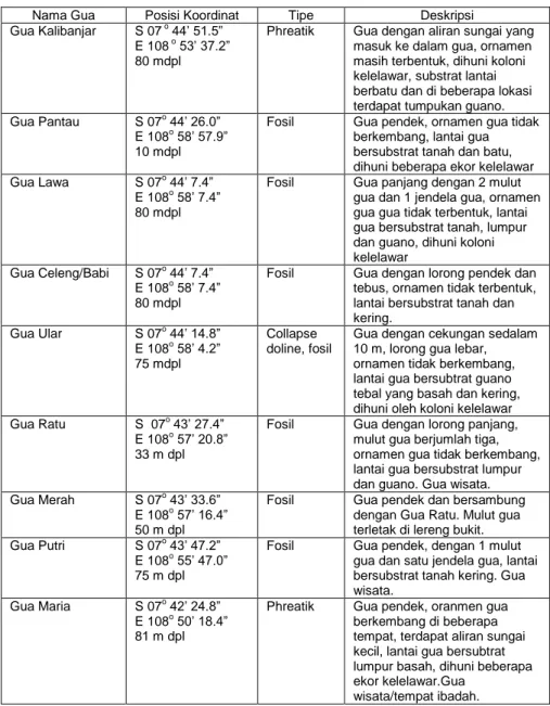 Tabel 1. Daftar gua yang diteliti di Pulau Nusakambangan. 