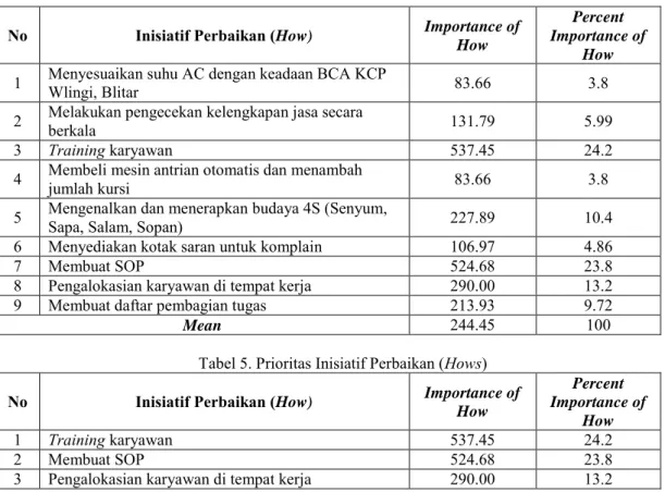 Tabel 4. Nilai Importance of How