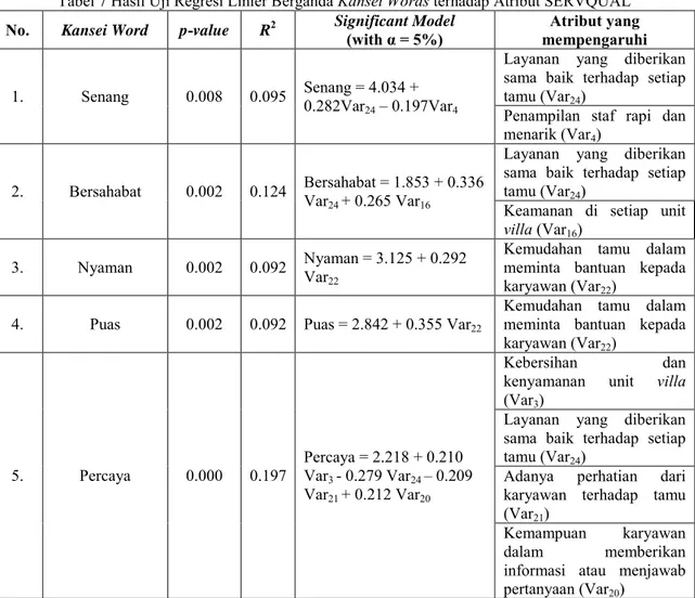 Tabel 7 Hasil Uji Regresi Linier Berganda Kansei Words terhadap Atribut SERVQUAL  No.  Kansei Word  p-value  R 2 Significant Model
