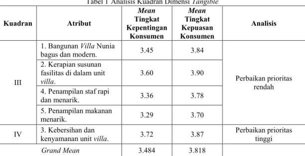 Tabel 1 Analisis Kuadran Dimensi Tangible Kuadran  Atribut  Tingkat Mean Kepentingan  Konsumen  Tingkat Mean Kepuasan  Konsumen  Analisis  III 