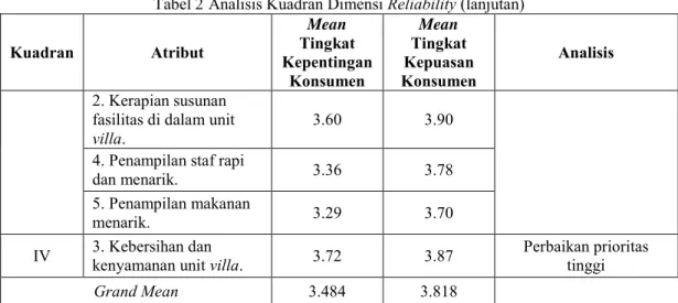 Tabel 2 Analisis Kuadran Dimensi Reliability (lanjutan) Kuadran  Atribut  Tingkat Mean Kepentingan  Konsumen  Tingkat Mean Kepuasan  Konsumen  Analisis  2