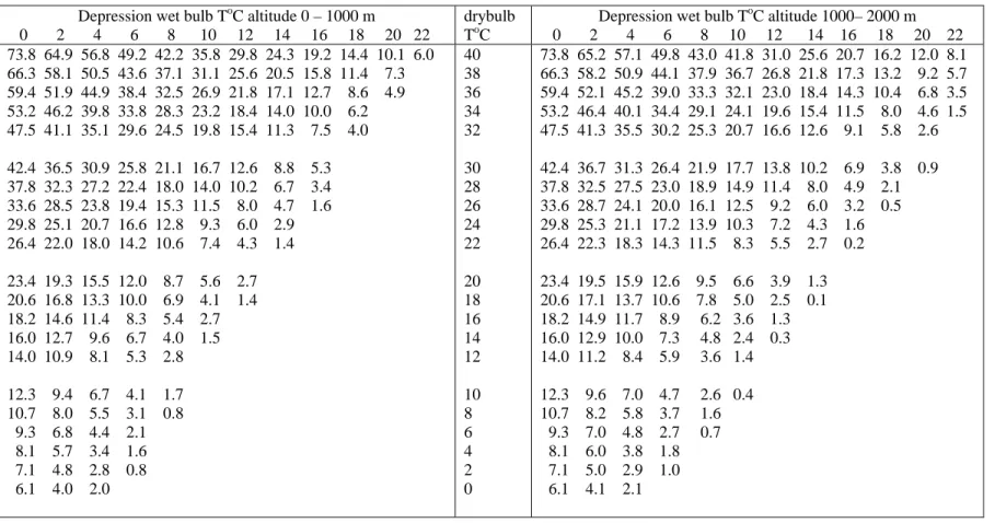 Tabel III.3. Vapour Pressure (ed) in mbar from Dry and Wet Bulb Temperature Data in  o C 