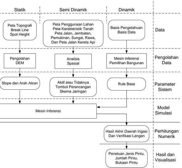 Gambar III.2   Rancangan model dan peubah pengembangan sistem pakar irigasi   dan aliran data sampai penyajian informasi atau hasil 