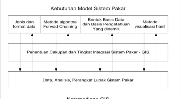 Gambar III.3.  Konsep Integrasi Model Sistem Pakar – GIS 