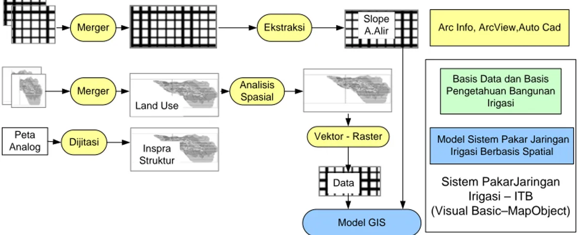Gambar III.4.  Perangkat lunak yang digunakan dalam  pengolahan data dan integrasi model-SIG 