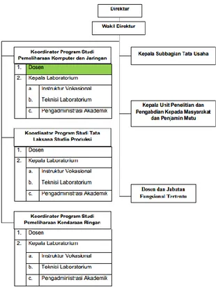 Gambar 2. Struktur Organisasi Akademi Komunitas Negeri Pacitan 