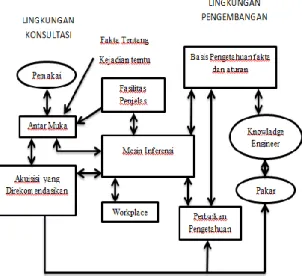 Gambar 1 Struktur Sistem Pakar (Dewi,  2003) 