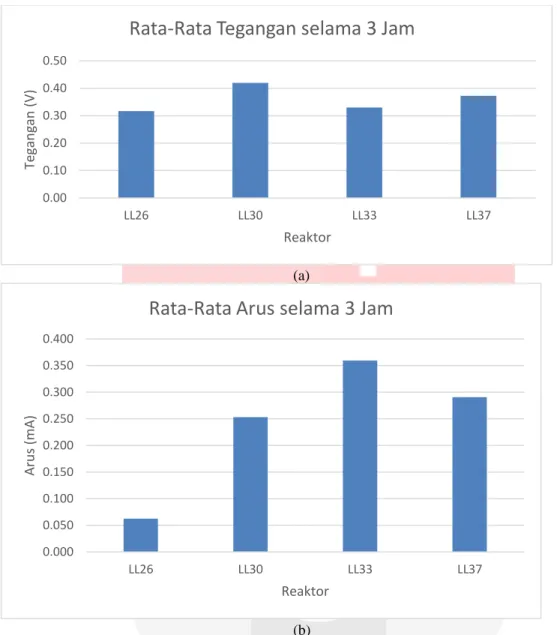Gambar 2. (a) Bagan Rata-Rata Tegangan selama 3 Jam, (b) Bagan Rata-Rata Arus selama 3 Jam  Berdasarkan data diatas (gambar 2.a dan 2.b), menunjukkan bahwa substrat dengan suhu 30° mampu  menghasilkan  tegangan  rata-rata  yang  lebih  tinggi  yaitu  sebes