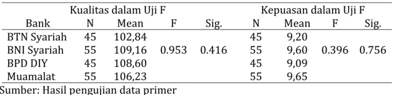Tabel 4. Kualitas dan kepuasan dalam Uji F 