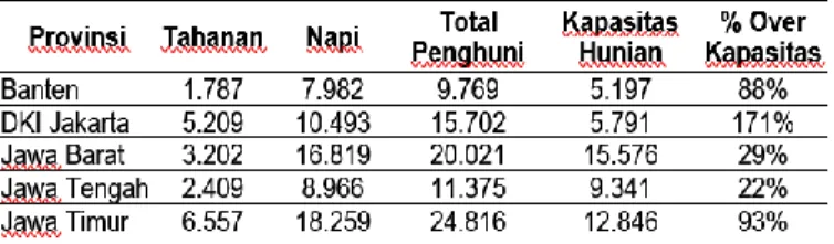 Tabel  1.  Jumlah  Tahanan  dan  Narapidana  Pada Rutan dan Lapas di Pulau Jawa 