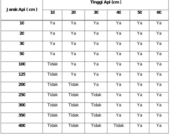 Tabel 4. Hasil Pengujian SensorApi 