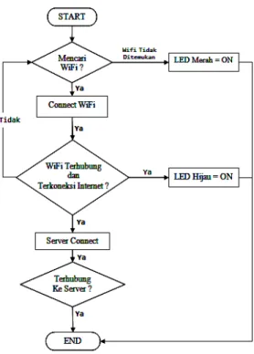 Gambar 4.proses kerja wifi pada nodemcu esp8266 