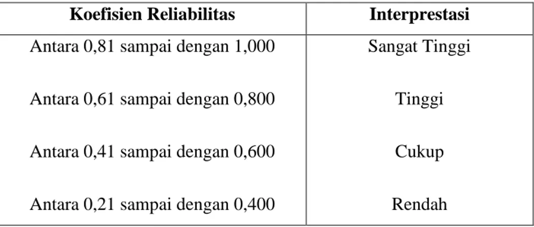 Tabel 3.8  Kriteria Reliabilitas 