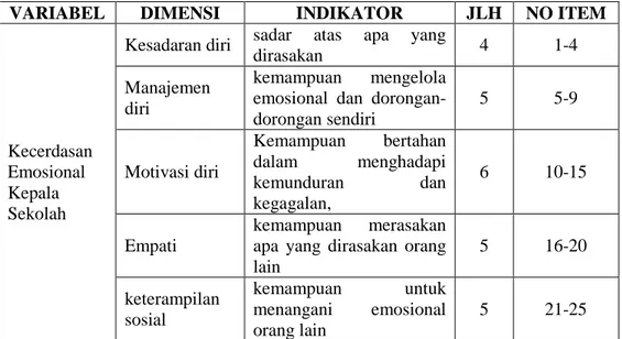 Tabel 1.  Kisi-Kisi Pengembangan Angket Kecerdasan Emosional Kepala  Sekolah 