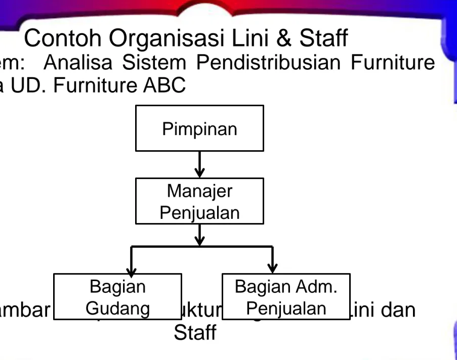 Gambar Tampilan Struktur Organisasi  Lini dan  Staff  Pimpinan   Bagian Adm. Penjualan  Bagian Gudang Manajer Penjualan 