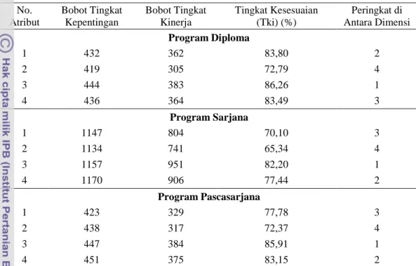 Tabel 14 menunjukkan bahwa atribut ketapatan dalam disiplin perkuliahan  memiliki skor tingkat kesesuaian tertinggi dalam dimensi assurance  Program  Diploma (85,48%), sedangkan untuk Program Sarjana (78,97%) dan Pascasarjana  (82,97%) atribut kemampuan pa