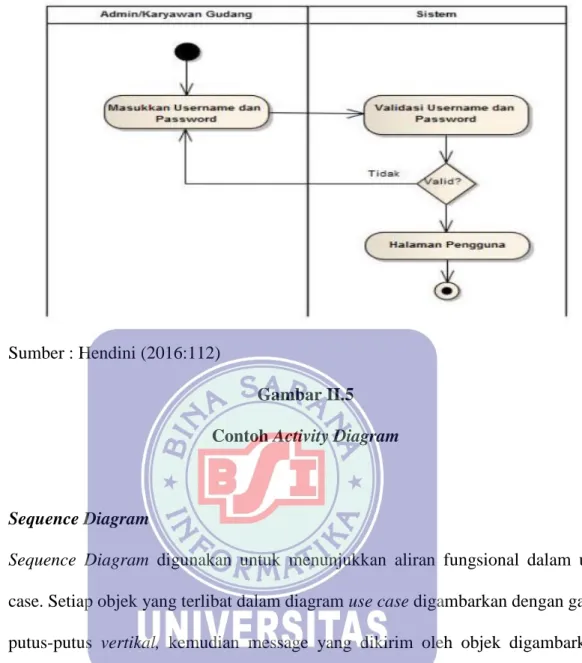 Gambar II.5  Contoh Activity Diagram 