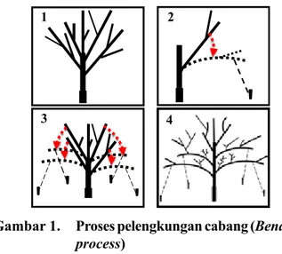 Gambar 1.   Proses pelengkungan cabang (Bending  process)