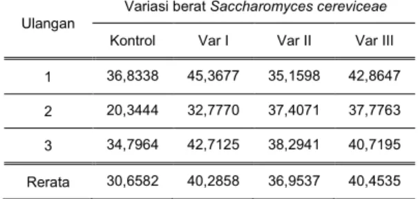 Tabel  1  memperlihatkan  bahwa  ra- ra-ta-rata  kadar  bioetanol  yang  dihasilkan  oleh  variasi  berat  Saccharomyces   cere-viceae  yang  digunakan  dengan  waktu  fermentasi empat hari menunjukkan  per-bedaan