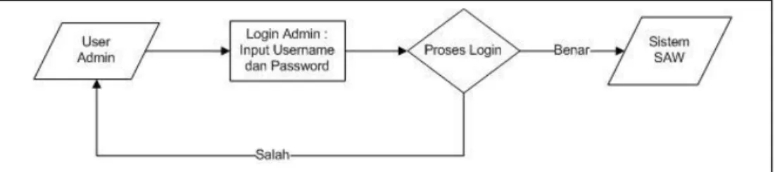 Gambar 1. Diagram Activity Login Admin 